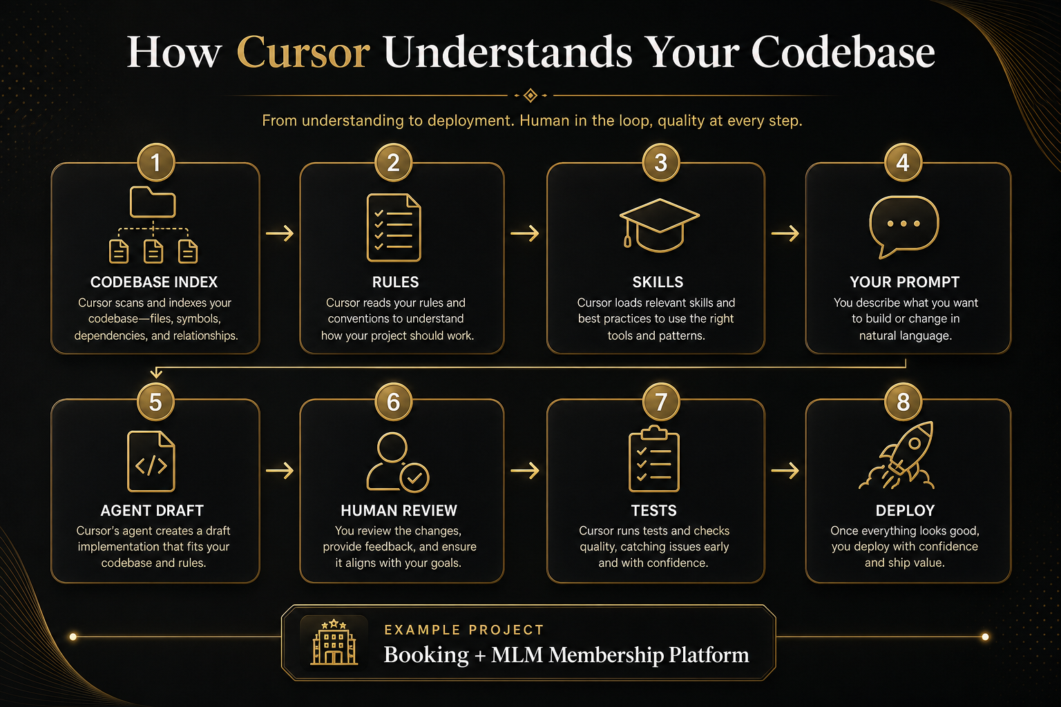 Flowchart: codebase index, rules, playbooks, prompt, draft, review, tests, deploy