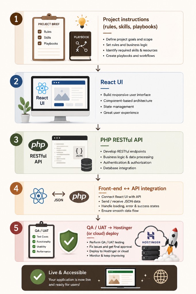 AI-assisted full-stack pipeline — project instructions, React UI, PHP backend, connect screens to server, testing and Hostinger deploy