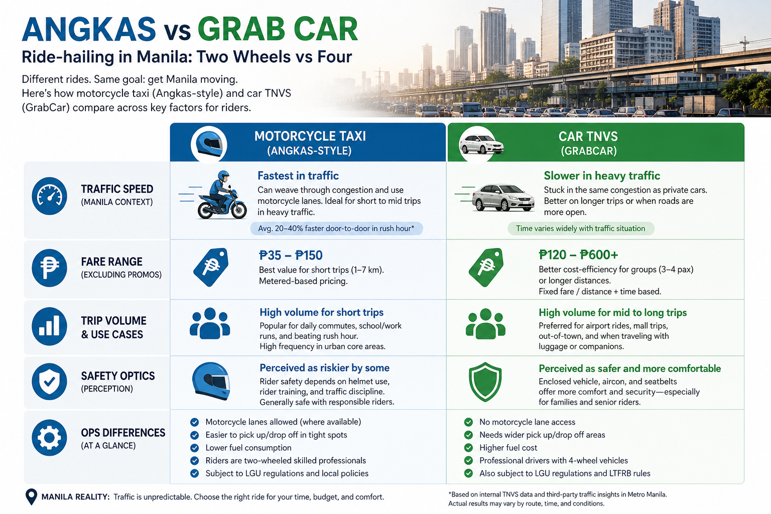 Infographic: motorcycle taxi vs car TNVS ride hailing in the Philippines