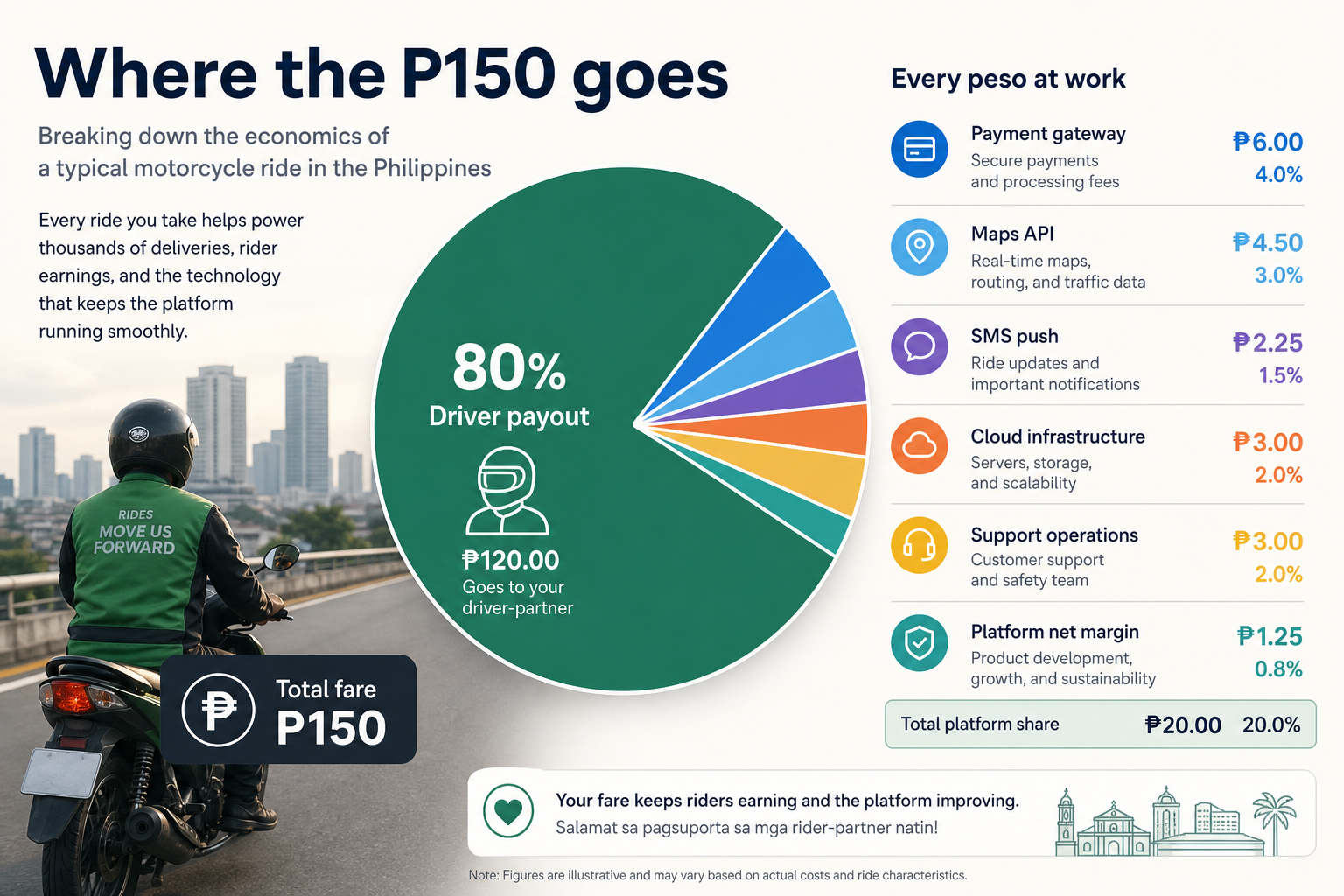 Infographic: where a P150 motorcycle ride trip cost goes — driver payout, maps, payments, ops
