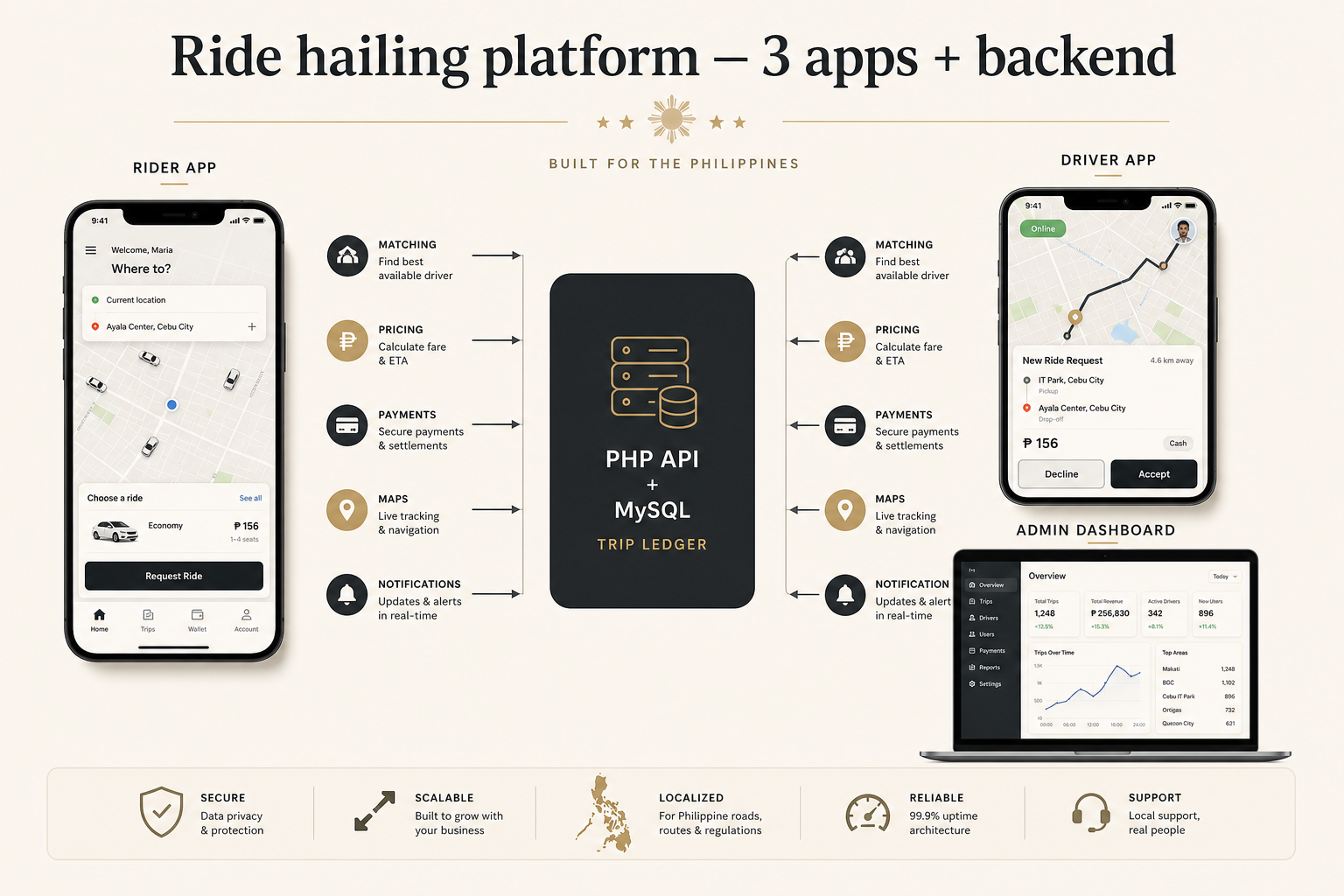 Diagram: rider app, driver app, admin dashboard, and PHP API trip ledger backend