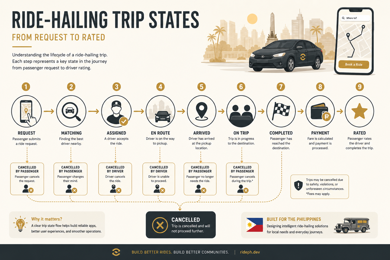 Flowchart: ride trip states from request to rated, with cancellation branches